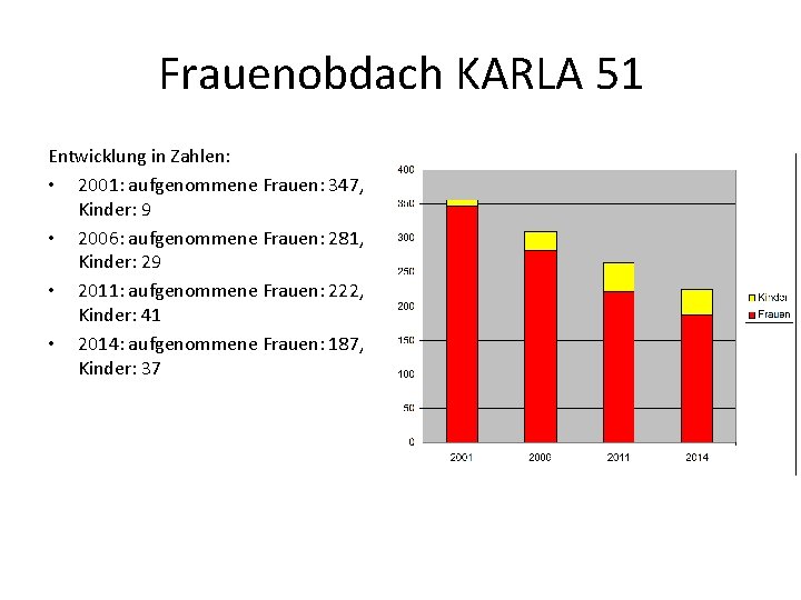 Frauenobdach KARLA 51 Entwicklung in Zahlen: • 2001: aufgenommene Frauen: 347, Kinder: 9 •