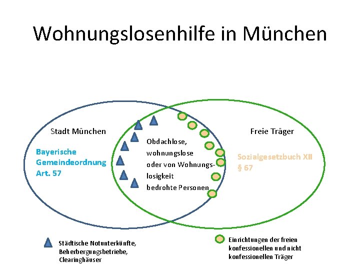 Wohnungslosenhilfe in München Stadt München Bayerische Gemeindeordnung Art. 57 Städtische Notunterkünfte, Beherbergungsbetriebe, Clearinghäuser Obdachlose,