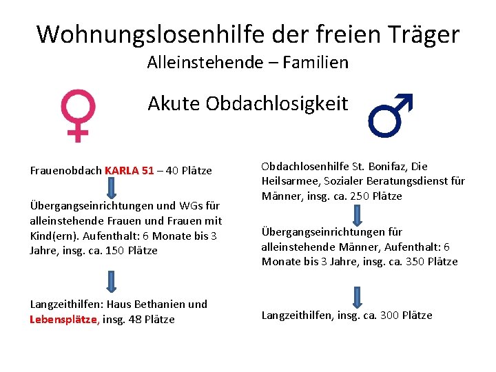 Wohnungslosenhilfe der freien Träger Alleinstehende – Familien Akute Obdachlosigkeit Frauenobdach KARLA 51 – 40