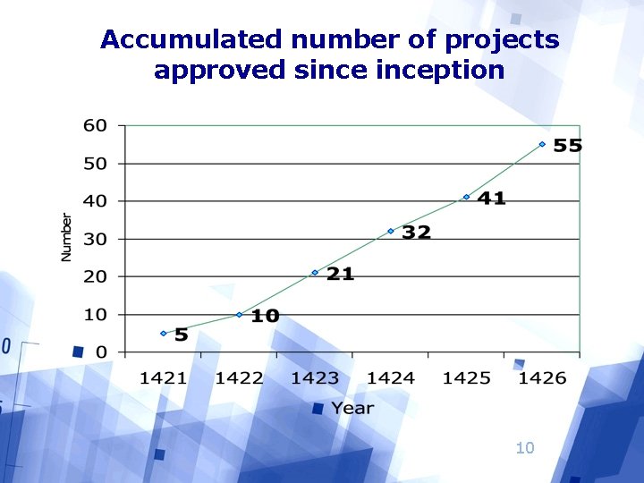 Accumulated number of projects approved sinception 10 