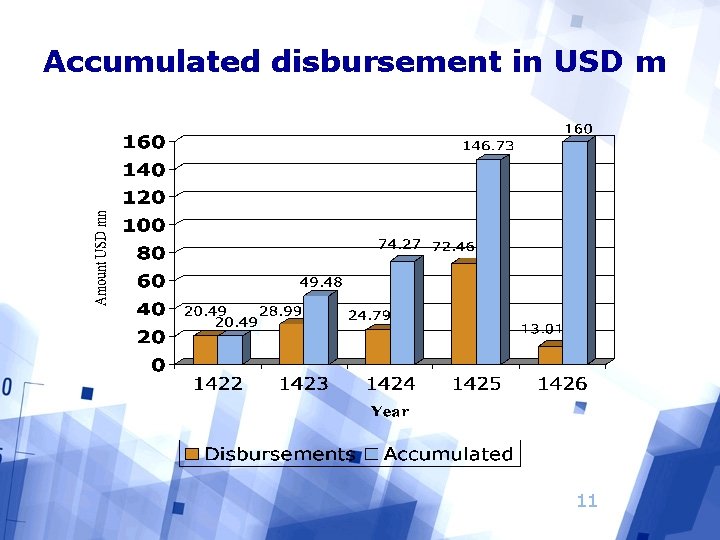 Accumulated disbursement in USD m 11 
