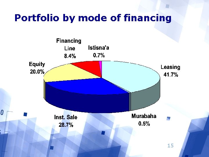 Portfolio by mode of financing 15 
