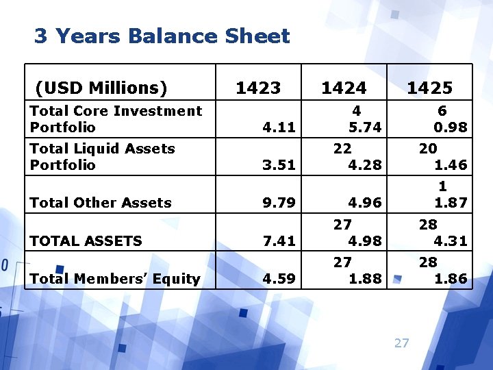 3 Years Balance Sheet (USD Millions) Total Core Investment Portfolio Total Liquid Assets Portfolio