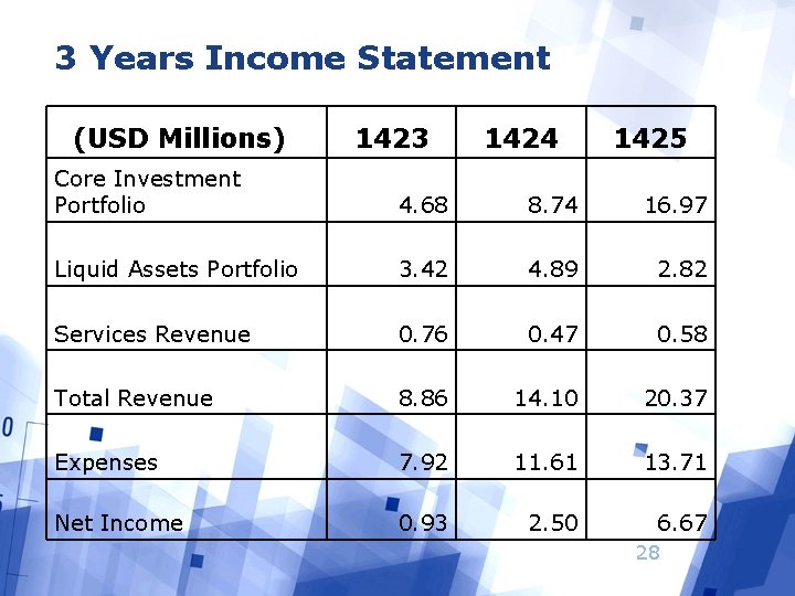 3 Years Income Statement (USD Millions) 1423 1424 1425 Core Investment Portfolio 4. 68