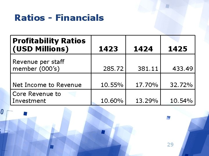 Ratios - Financials Profitability Ratios (USD Millions) Revenue per staff member (000’s) 1423 1424