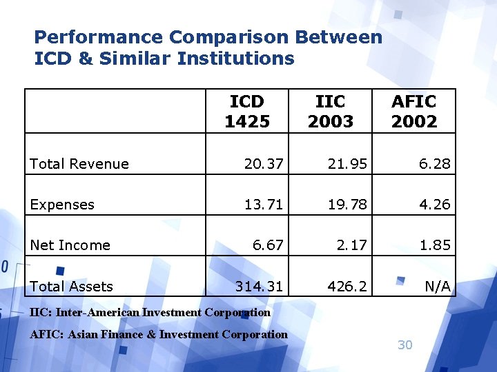 Performance Comparison Between ICD & Similar Institutions ICD 1425 IIC 2003 AFIC 2002 Total