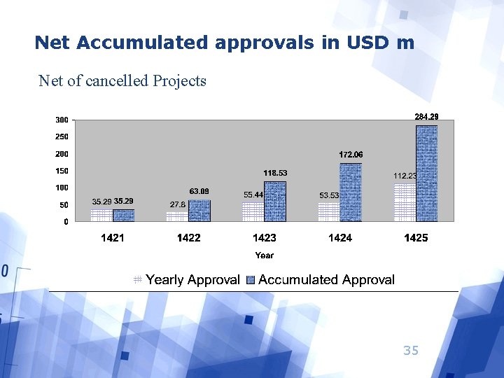 Net Accumulated approvals in USD m Net of cancelled Projects 35 