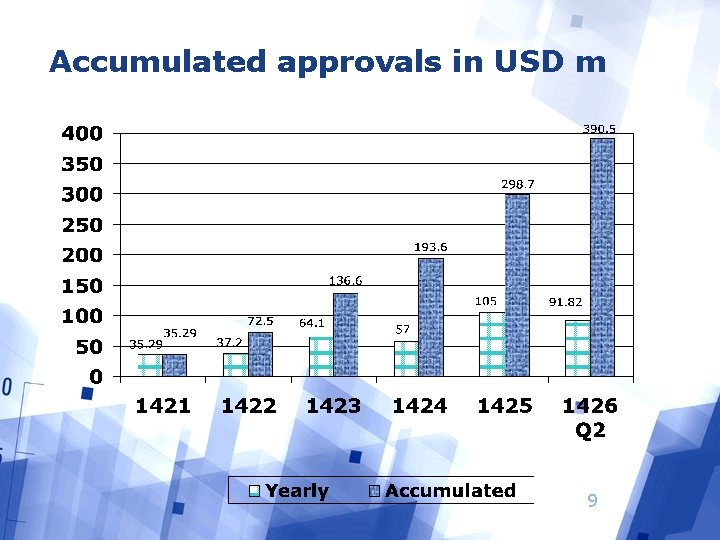 Accumulated approvals in USD m 9 