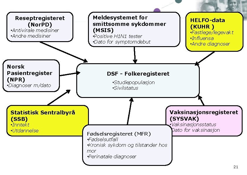Reseptregisteret (Nor. PD) • Antivirale medisiner • Andre medisiner Norsk Pasientregister (NPR) • Diagnoser