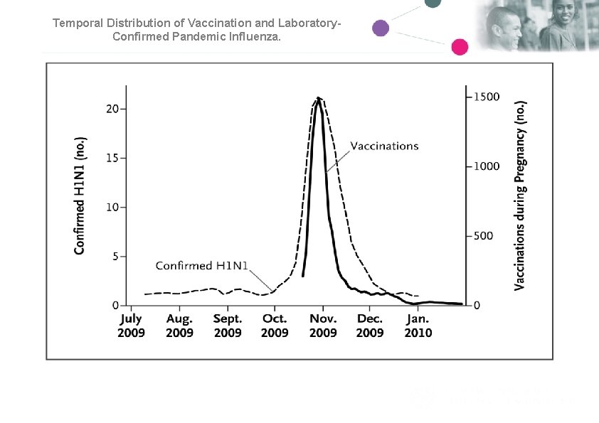 Temporal Distribution of Vaccination and Laboratory. Confirmed Pandemic Influenza. Håberg SE et al. N