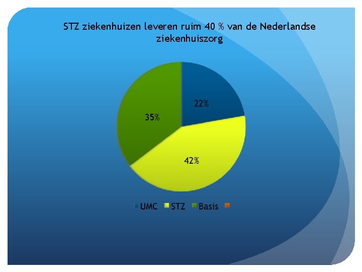 STZ ziekenhuizen leveren ruim 40 % van de Nederlandse ziekenhuiszorg 35% 