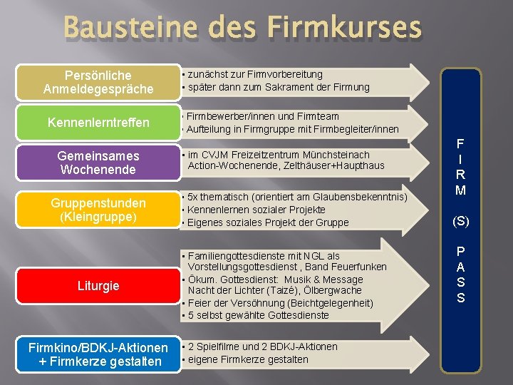 Bausteine des Firmkurses Persönliche Anmeldegespräche Kennenlerntreffen Gemeinsames Wochenende Gruppenstunden (Kleingruppe) Liturgie Firmkino/BDKJ-Aktionen + Firmkerze