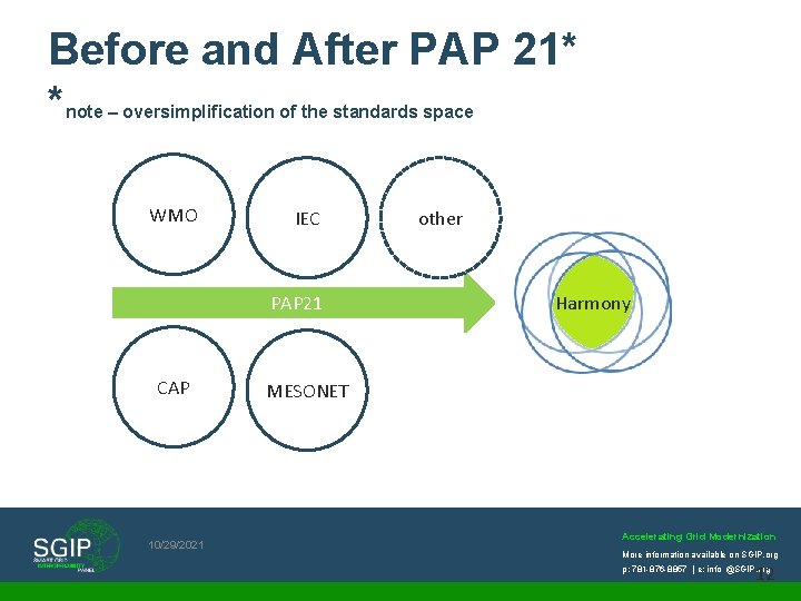Before and After PAP 21* * note – oversimplification of the standards space WMO