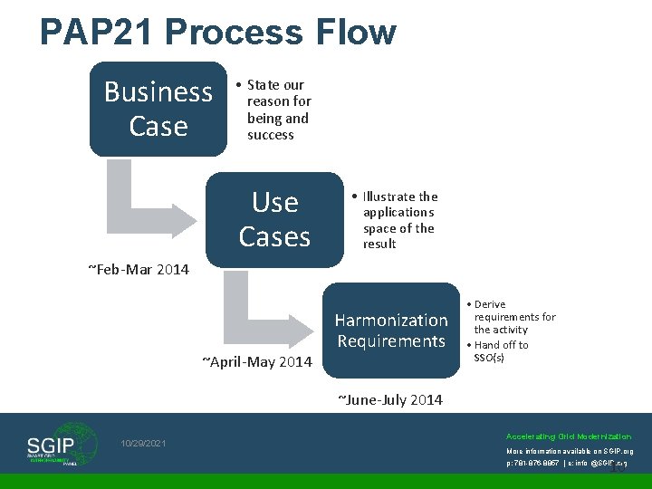 PAP 21 Process Flow Business Case • State our reason for being and success