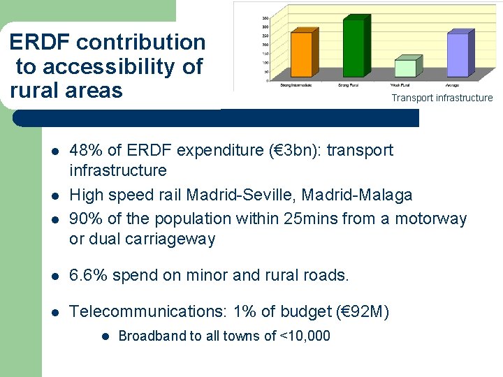 ERDF contribution to accessibility of rural areas l l l Transport infrastructure 48% of