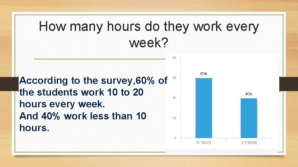 How many hours do they work every week? According to the survey, 60% of
