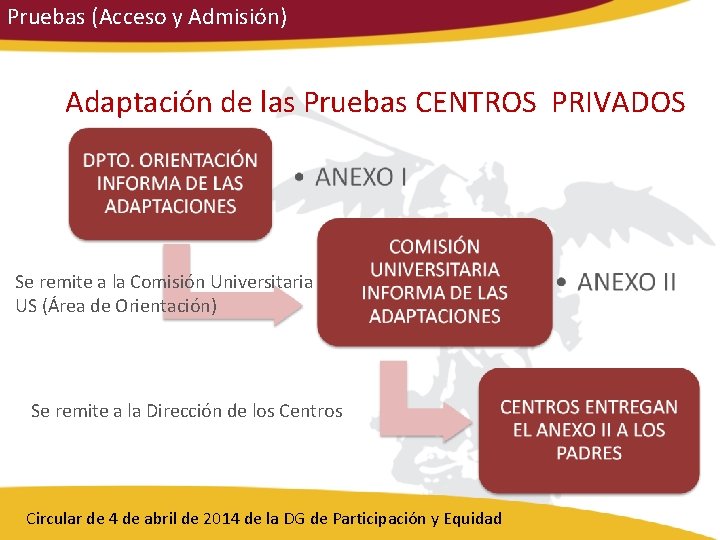 Pruebas (Acceso y Admisión) Adaptación de las Pruebas CENTROS PRIVADOS Se remite a la