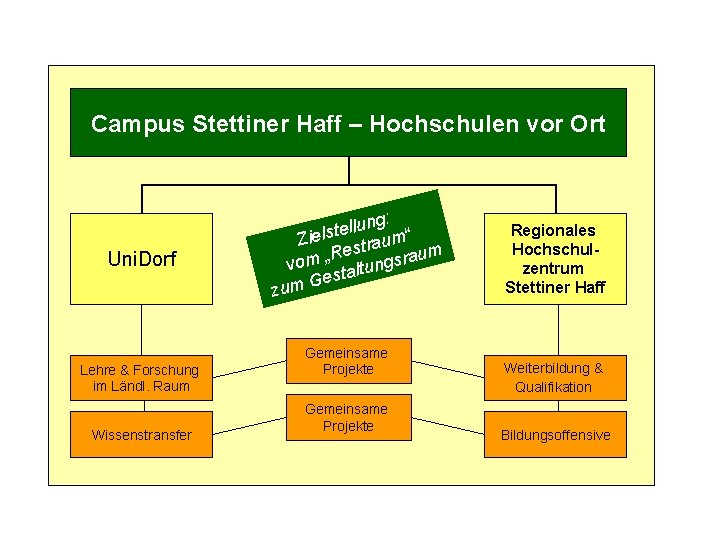 Campus Stettiner Haff – Hochschulen vor Ort Uni. Dorf Lehre & Forschung im Ländl.
