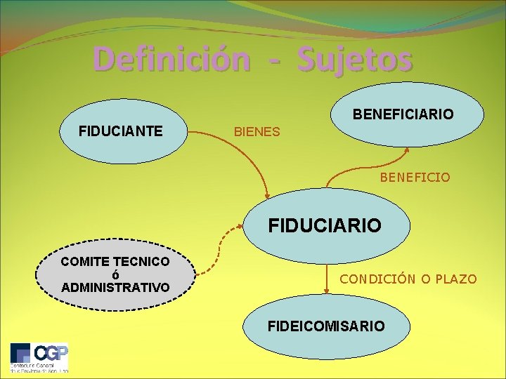 Definición - Sujetos BENEFICIARIO FIDUCIANTE BIENES BENEFICIO FIDUCIARIO COMITE TECNICO ó ADMINISTRATIVO CONDICIÓN O