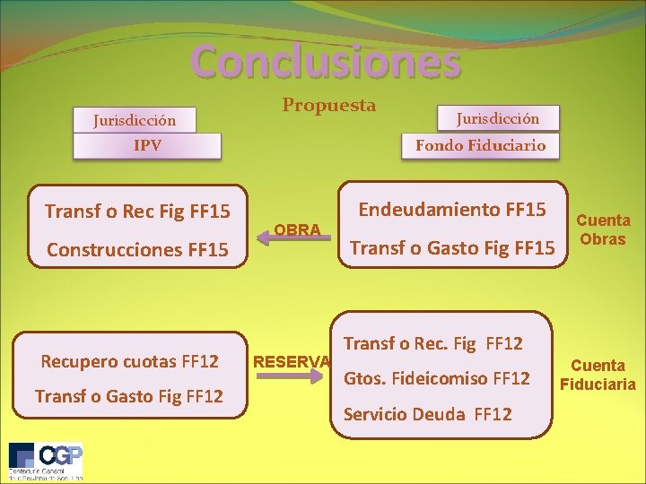 Conclusiones Jurisdicción Propuesta IPV Transf o Rec Fig FF 15 Construcciones FF 15 Recupero