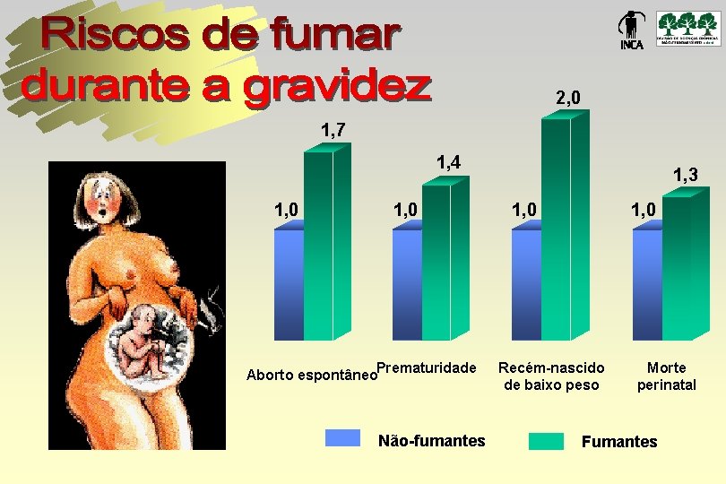 2, 0 1, 7 1, 4 1, 0 Aborto espontâneo. Prematuridade Não-fumantes 1, 3