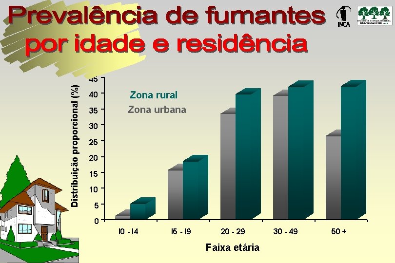Distribuição proporcional (%) 45 40 35 Zona rural Zona urbana 30 25 20 15