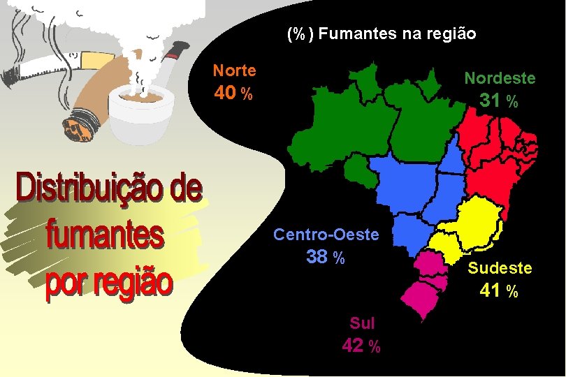 (%) Fumantes na região Norte 40 % Nordeste 31 % Centro-Oeste 38 % Sul