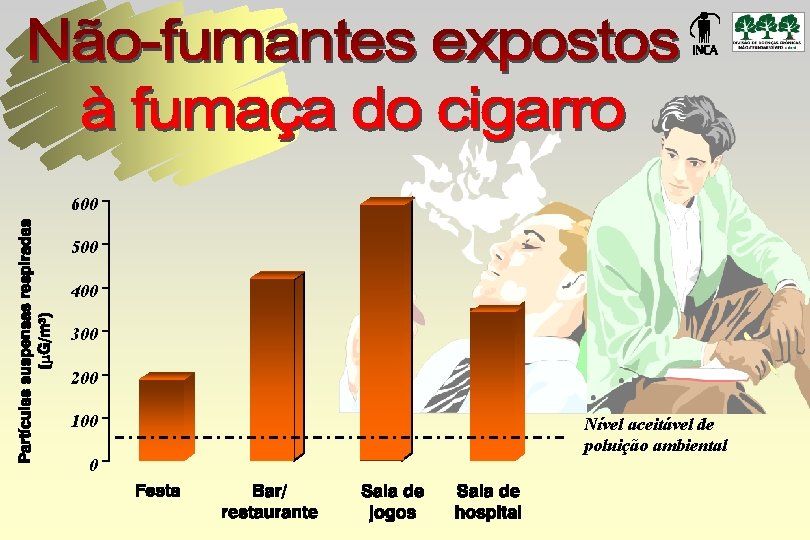 600 500 400 300 200 100 0 Nível aceitável de poluição ambiental 