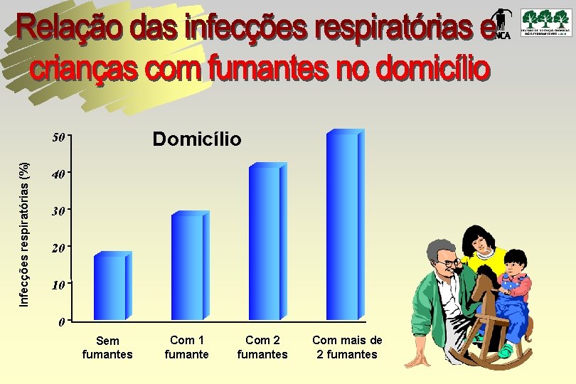 Domicílio Infecções respiratórias (%) 50 40 30 20 10 0 Sem fumantes Com 1