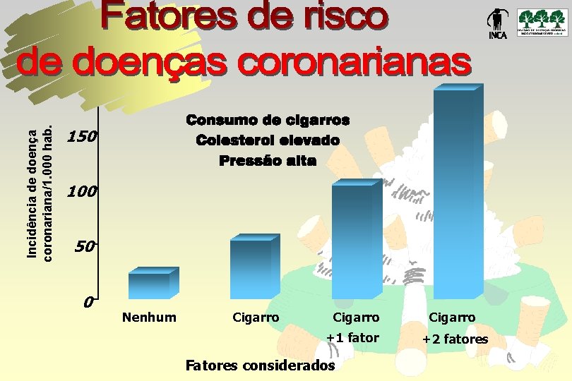 Incidência de doença coronariana/1. 000 hab. 200 150 100 50 0 Nenhum Cigarro +1