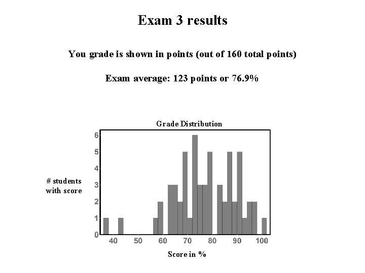 Exam 3 results You grade is shown in points (out of 160 total points)