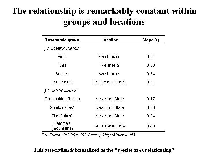 The relationship is remarkably constant within groups and locations Taxonomic group Location Slope (z)