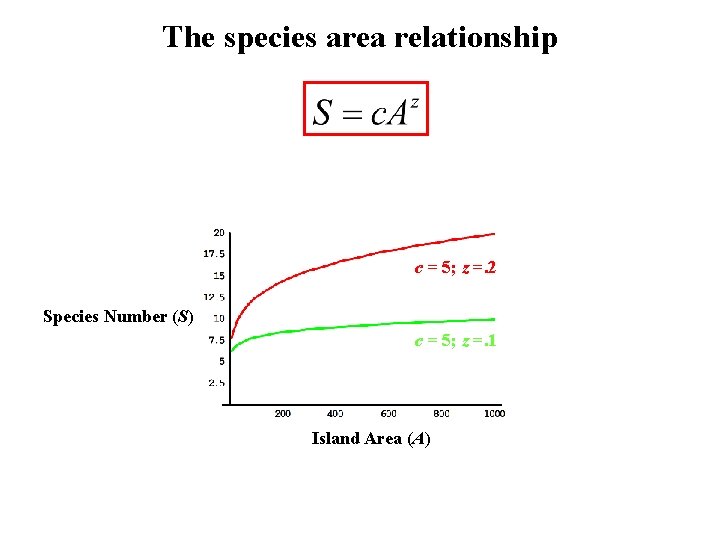 The species area relationship c = 5; z =. 2 Species Number (S) c