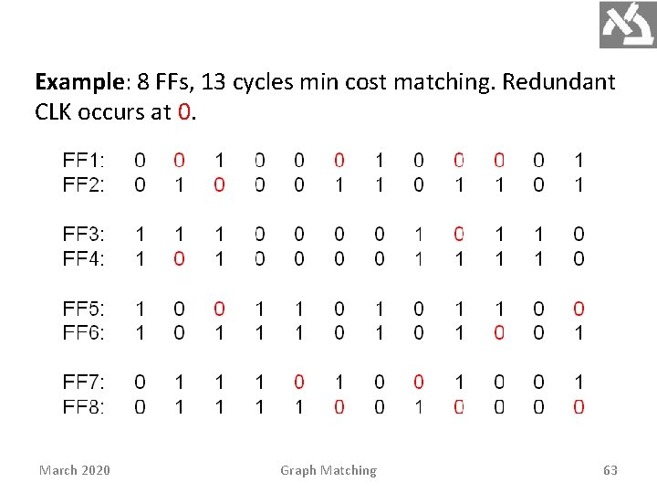 Example: 8 FFs, 13 cycles min cost matching. Redundant CLK occurs at 0. March