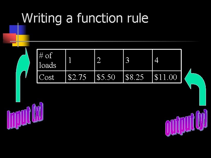 Writing a function rule # of loads Cost 1 2 3 4 $2. 75