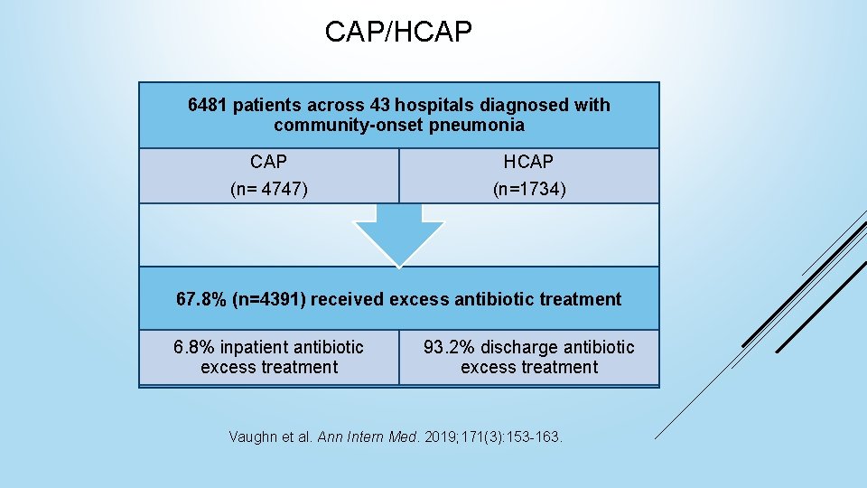CAP/HCAP 6481 patients across 43 hospitals diagnosed with community-onset pneumonia CAP (n= 4747) HCAP