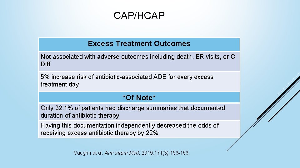 CAP/HCAP Excess Treatment Outcomes Not associated with adverse outcomes including death, ER visits, or