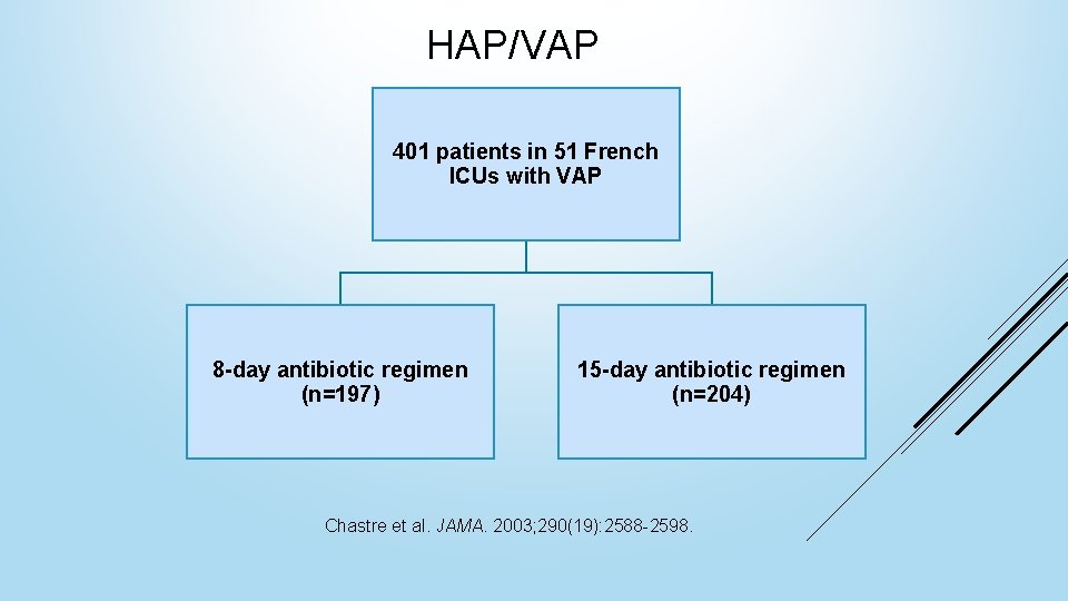 HAP/VAP 401 patients in 51 French ICUs with VAP 8 -day antibiotic regimen (n=197)
