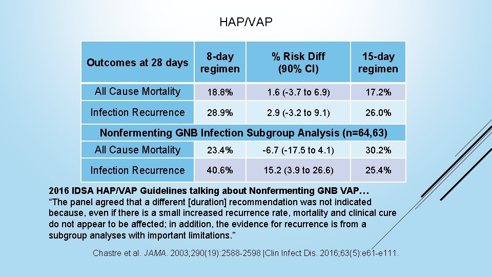 HAP/VAP Outcomes at 28 days 8 -day regimen % Risk Diff (90% CI) 15