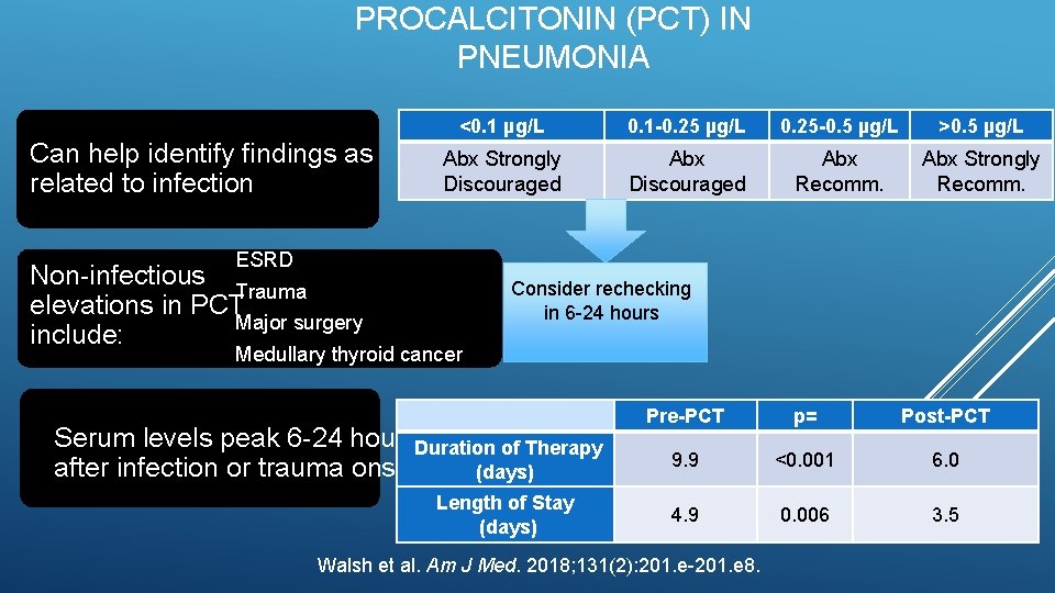 PROCALCITONIN (PCT) IN PNEUMONIA Can help identify findings as related to infection <0. 1