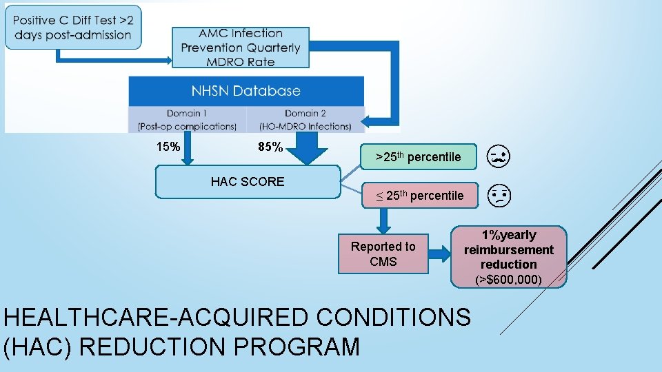 15% 85% HAC SCORE >25 th percentile ≤ 25 th percentile Reported to CMS