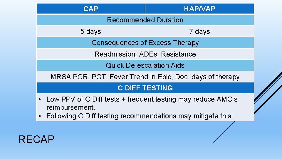 CAP HAP/VAP Recommended Duration 5 days 7 days Consequences of Excess Therapy Readmission, ADEs,