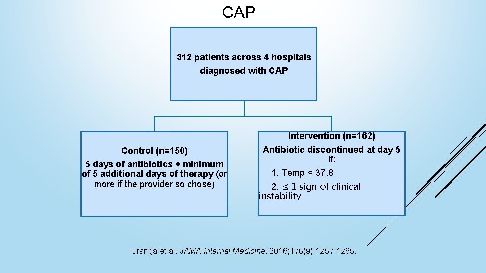 CAP 312 patients across 4 hospitals diagnosed with CAP Intervention (n=162) Control (n=150) 5