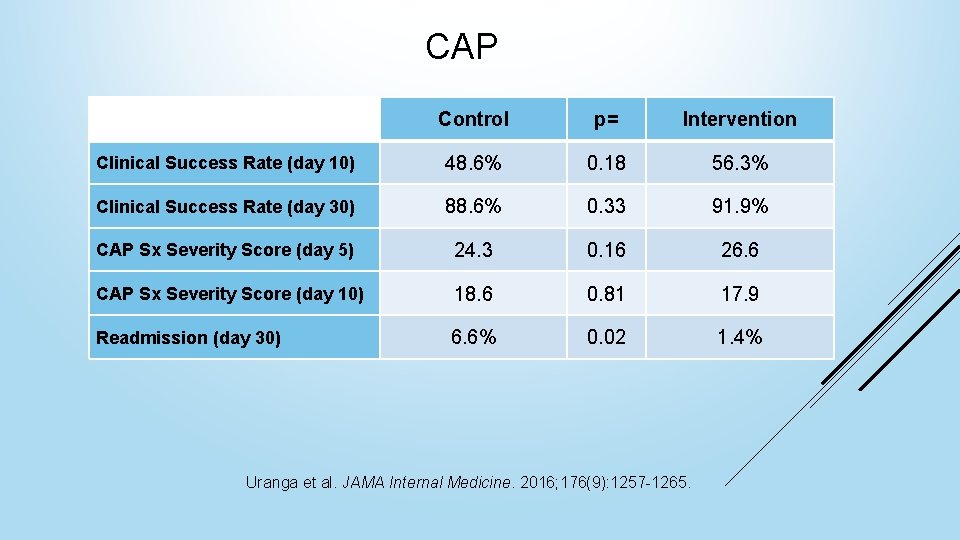 CAP Control p= Intervention Clinical Success Rate (day 10) 48. 6% 0. 18 56.