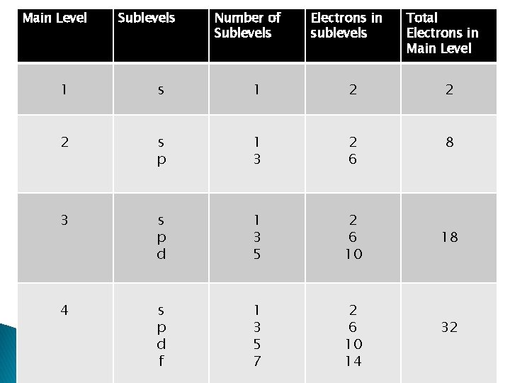Main Level Sublevels Number of Sublevels Electrons in sublevels Total Electrons in Main Level