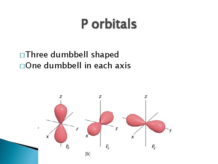 P orbitals � Three dumbbell shaped � One dumbbell in each axis 