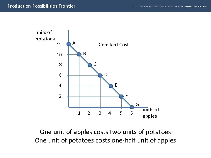 Production Possibilities Frontier units of potatoes 12 A Constant Cost B 10 C 8