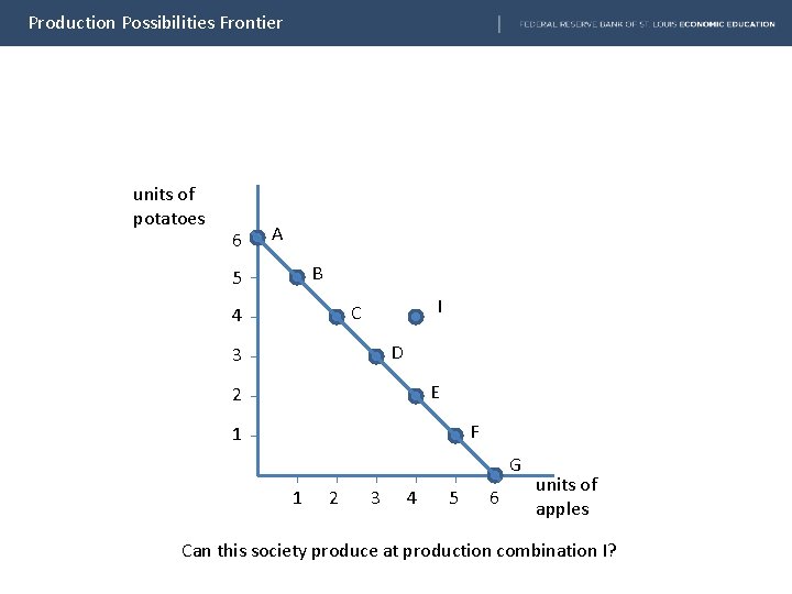 Production Possibilities Frontier units of potatoes 6 A B 5 I C 4 D