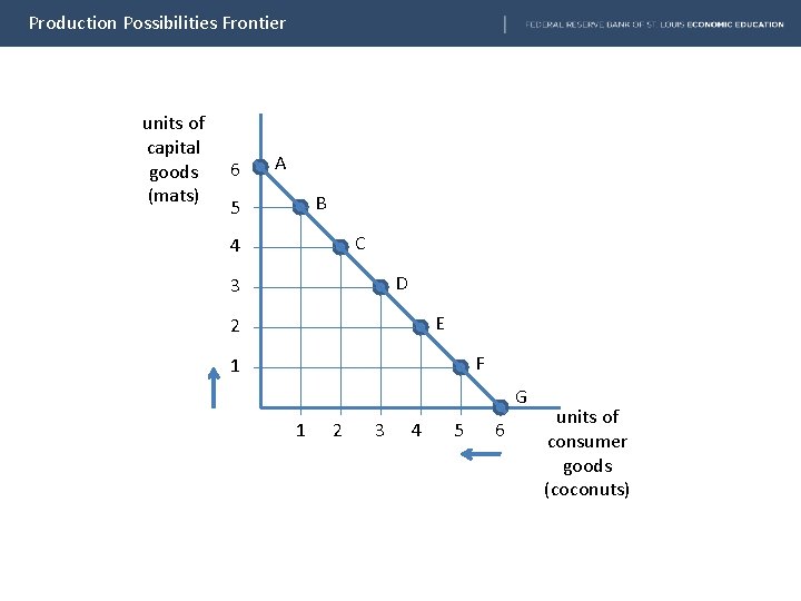 Production Possibilities Frontier units of capital goods (mats) 6 A B 5 C 4