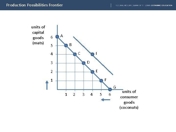 Production Possibilities Frontier units of capital goods (mats) 6 A B 5 C 4